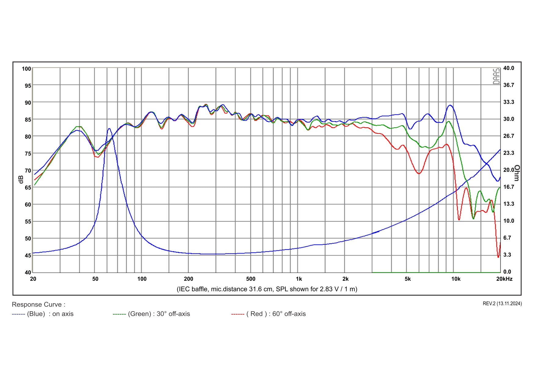 SB Acoustics SB12PFCR25-4 reproduktor 4" papírový