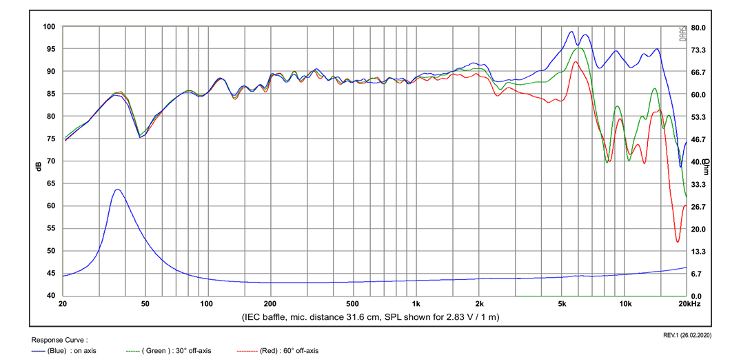 SB Acoustics SB15CRC30-4 středobas 5" karbon