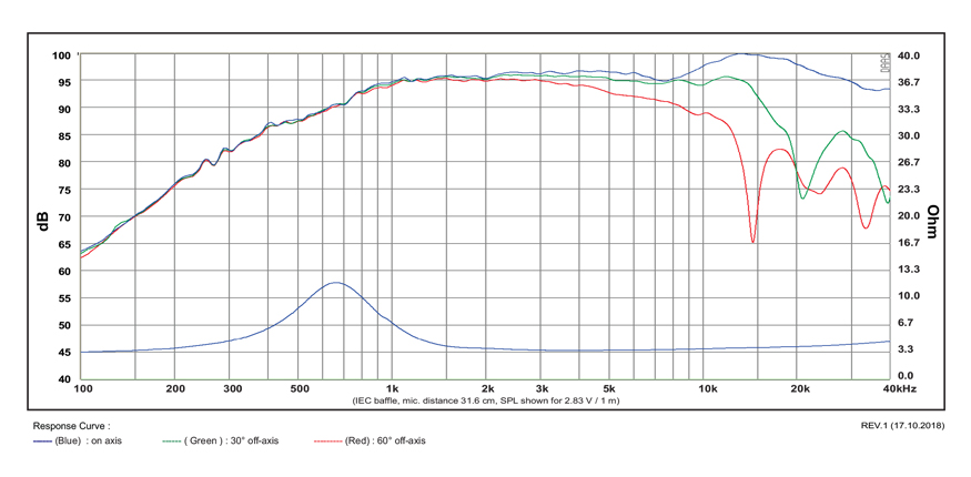 SB Acoustics Satori TW29DN výškový reproduktor textil
