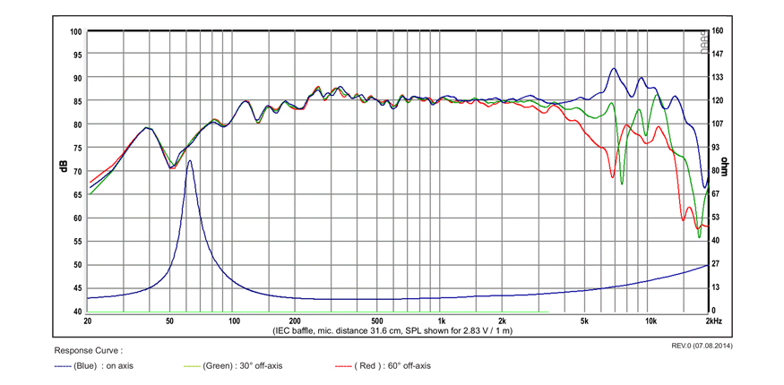 SB Acoustics SB12NRXF25-8 reproduktor 4" norex