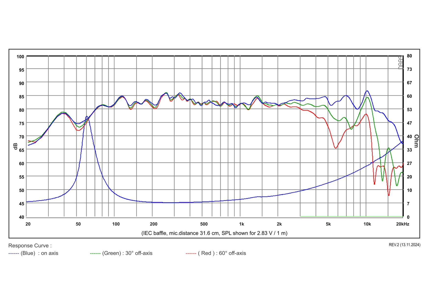 SB Acoustics SB12PFCR25-8 středový reproduktor 4″ papír 8 Ω