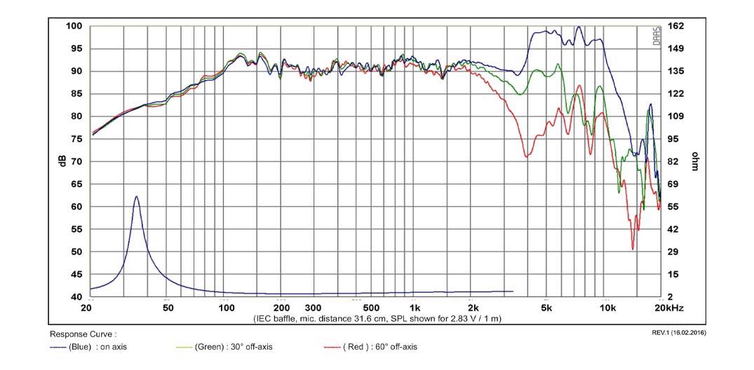 SB Acoustics SB17NRXC35-4 středobasový reproduktor 6″ papír 4 Ω