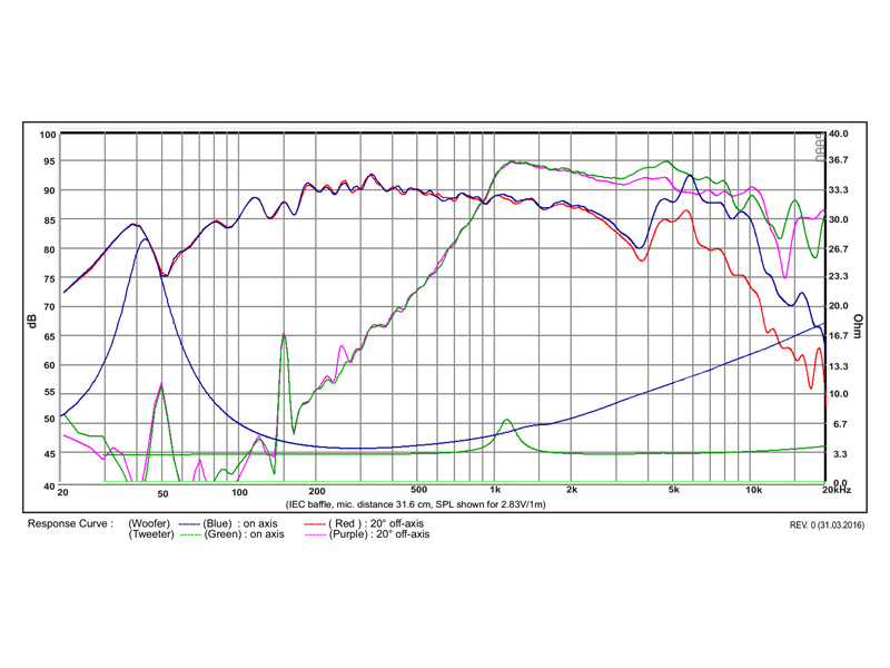 SB Acoustics SB13PFC25-4-COAX reproduktor 5" koax papír