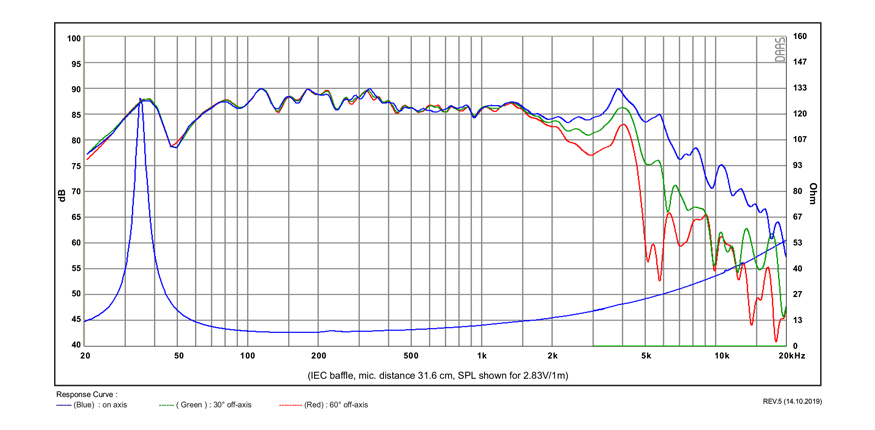 SB Acoustics SB15SFCR39-8 5x8" reproduktor 8 Ohm papír