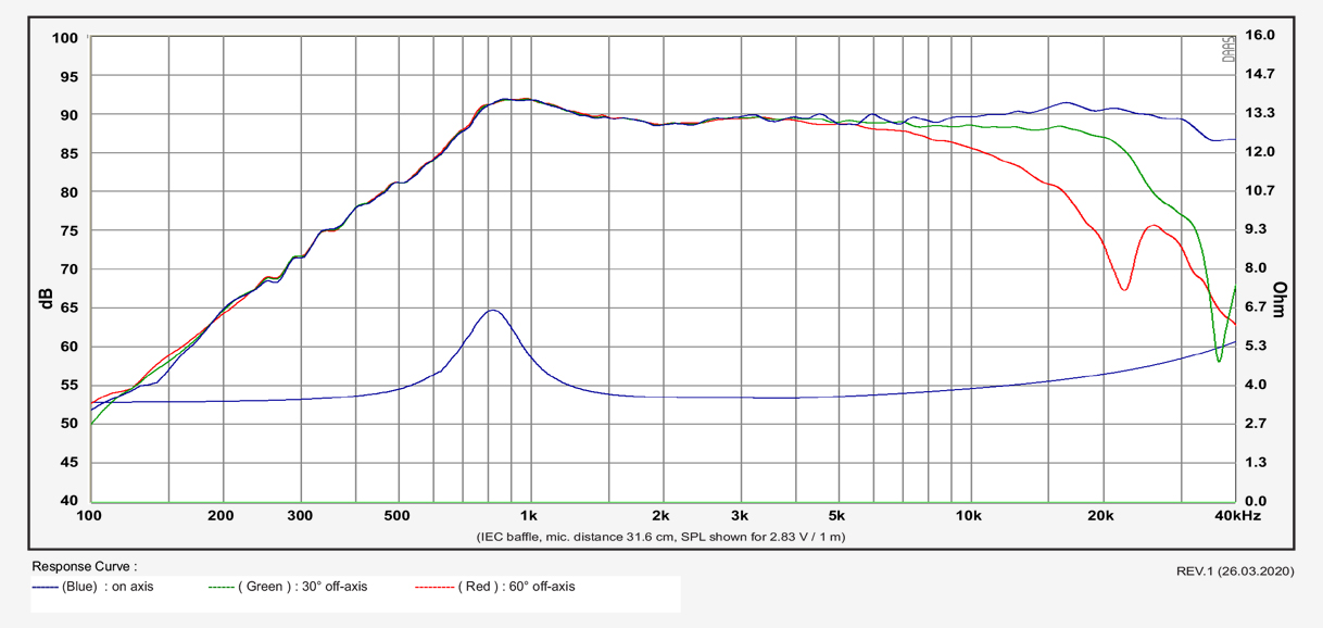 SB Acoustics SB21RDCN-C000-4 tweeter textilní