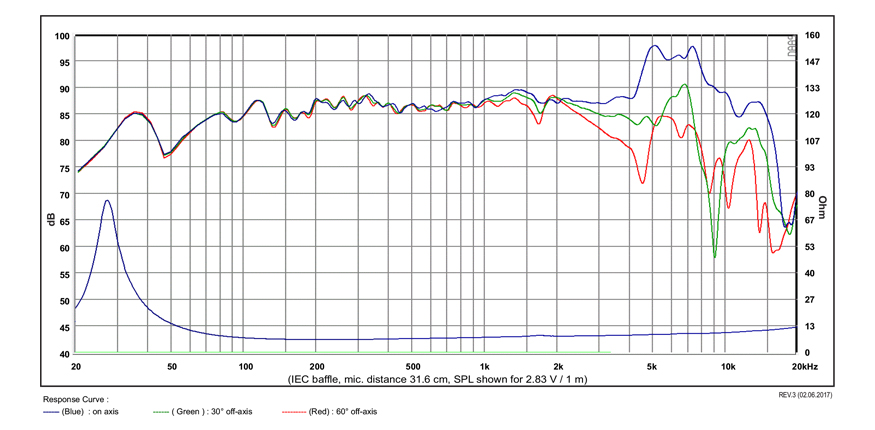 SB Acoustics SB17CRC35-8 středobasový reproduktor 6" karbon