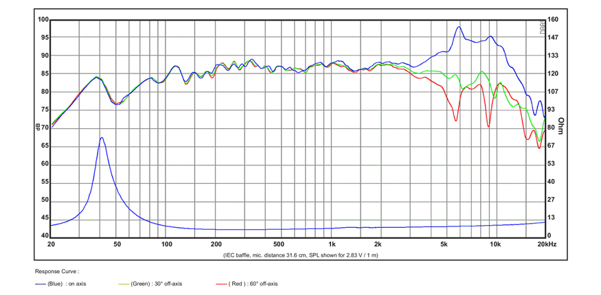 SB Acoustics SB15MFC30-8 středobasový reproduktor 5″ polypropylen