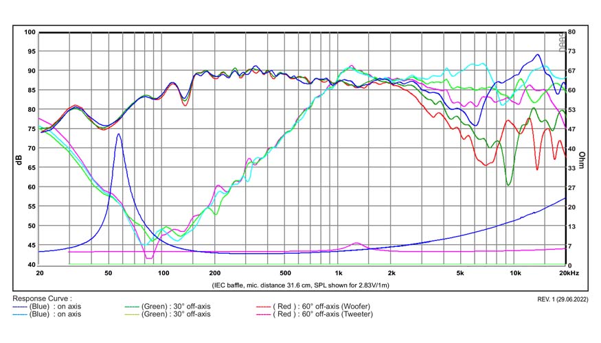 SB Acoustics SB12PACR25-4-COAX koaxiální reproduktor 4 palce