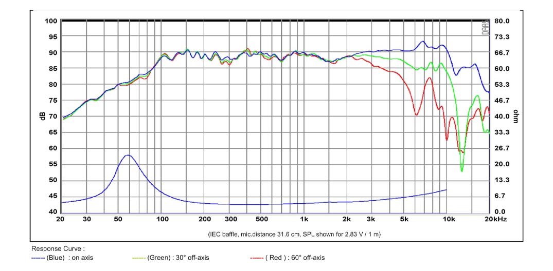 SB Acoustics SB12MNRX25-4 4″ středový reproduktor papír 4 Ohm