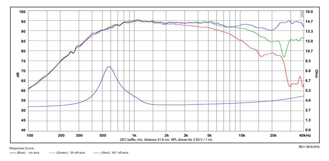 SB Acoustics Satori TW29B výškový reproduktor beryllium